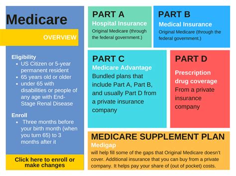Which Part Of Medicare Coverage Is Best For Your Needs Policy Engineer