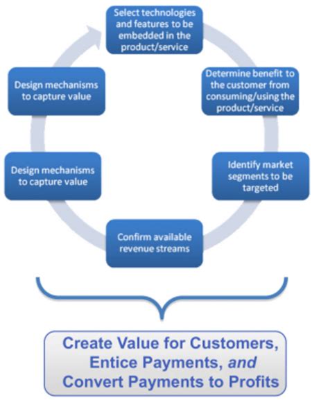 Business Model Cio Wiki