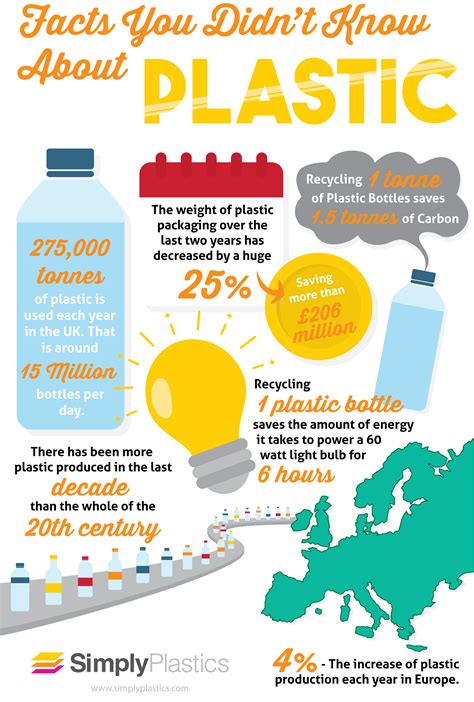 Facts You Didnt Know About Plastic Infographic Facts You Didnt