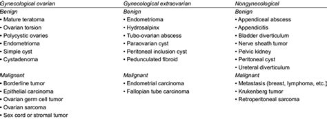 Differential Diagnosis Of Postmenopausal Women With Adnexal Mass