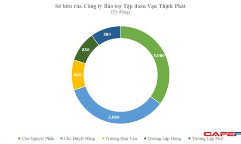 Vạn thịnh phát là một trong những công ty gia đình nổi tiếng tại tp. Công ty mới thành lập 8 tháng ủng hộ 1.450 tỷ đồng mua ...