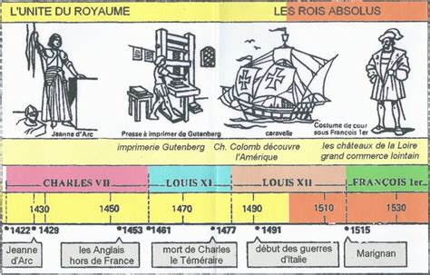 Frise Historique Chez Plouf En 2022 Histoire Cm1 Frise