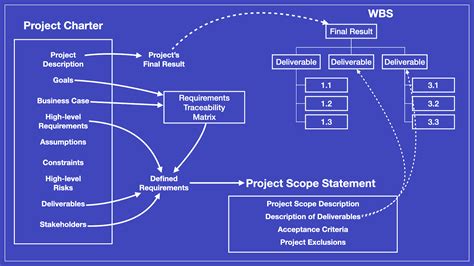 Project Scope Example Scope Baseline Project Scope Statement