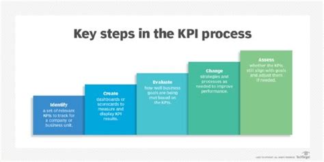 What Is Key Performance Indicators Kpis Definition From Whatis