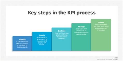 What Is Key Performance Indicators KPIs Definition From WhatIs