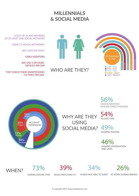 Infographic Millennials And Social Media