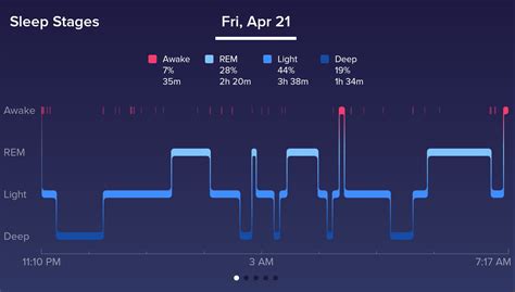 Fitbit Sleep Stages review: A strong sleep tracker with plenty of promise | Fitbit sleep, Sleep 