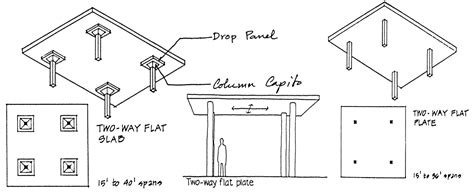 Flat slab with drop panel and column head. Atule-education: 4th-yr-Abcm-Dia grid-flat slab-waffle-slab