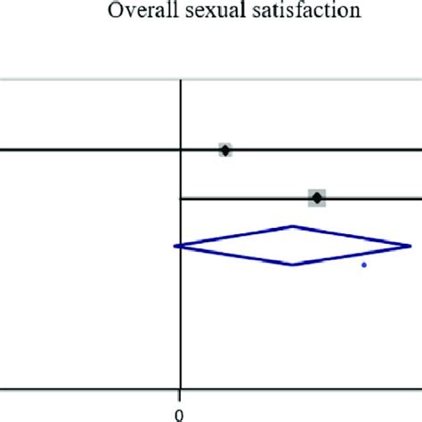 effect size meta analysis on the effect of dqrf on sexual satisfaction download scientific