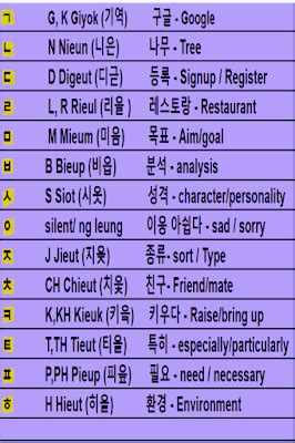 Without being able to read . korean alphabet chart with pronunciation | Korean alphabet ...