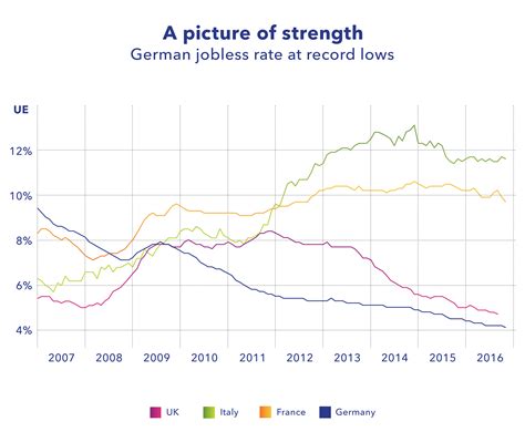 Europes Most Robust Economy Is Showing Further Signs Of Strength