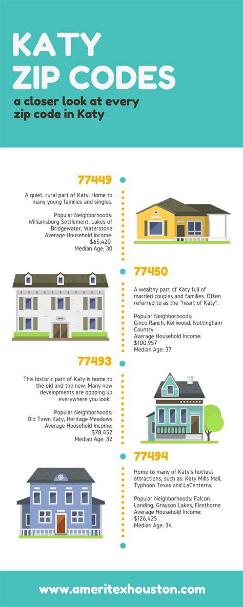 Katy Zip Code Maps Ameritex Houston Movers Different Areas In Katy