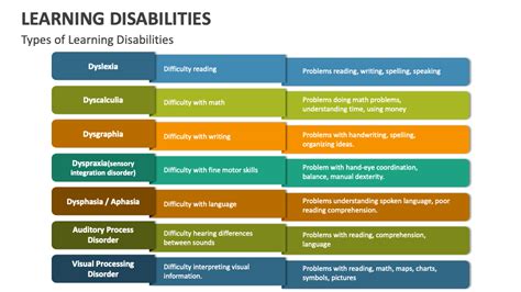 Learning Disabilities Powerpoint Presentation Slides Ppt Template