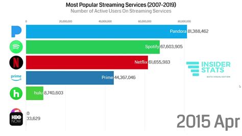 Top 10 Most Popular Streaming Services In The World 2007 2020 YouTube