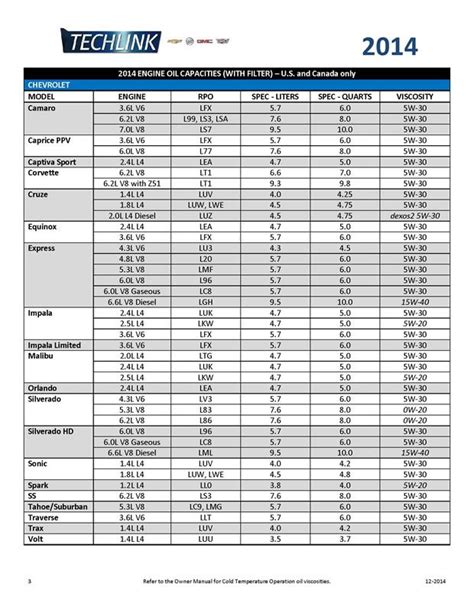 Engine Oil Capacity Chart For All Vehicles