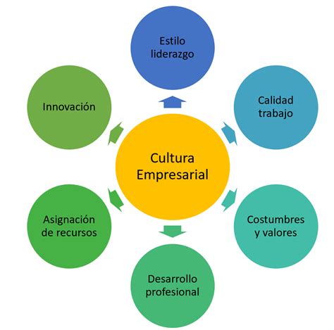 La Importancia De La Cultura Empresarial Principales Tipos Y Ejemplos