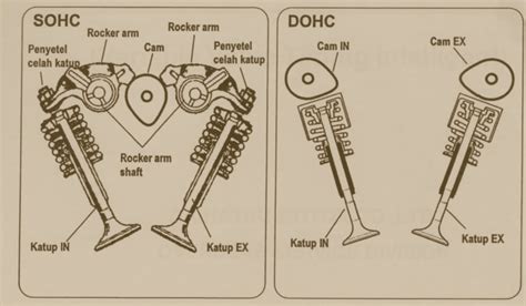 Wiring diagrams, spare parts catalogue, fault codes free download. Band Booth: DOHC ( Double Over Head Camshaft )