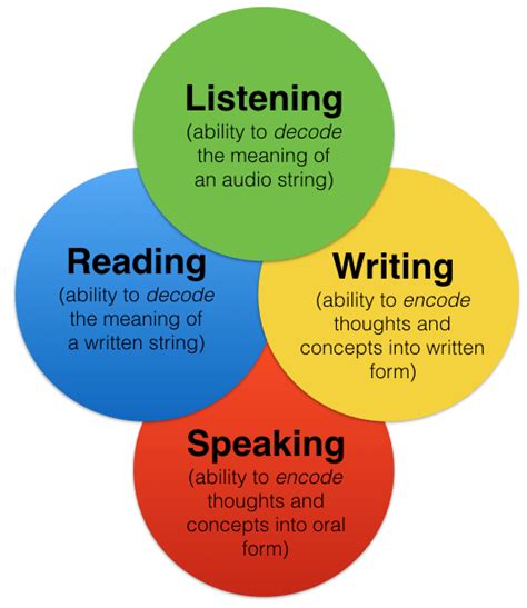 Listening Speaking Reading And Writing Lsrw Playlist Abaq Al Ilm