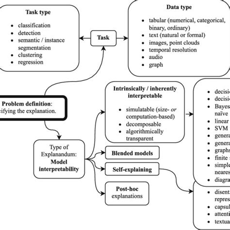 Overview Of The Taxonomy Aspects Related To The Problem Definition That