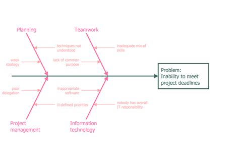 Management Fishbone Diagram Increase In Productivity Label Templates Resume Templates