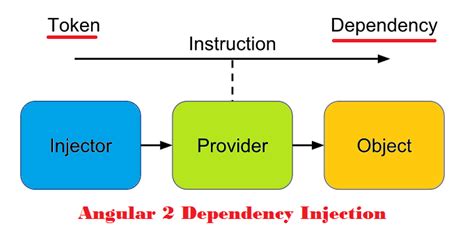 Suppose we have two classes, the class a and class b, when the class a refers to class b using some method of class b this operation directly creates a dependency. Dependency Injection (DI) in Angular 2 [Why @Injectable ...