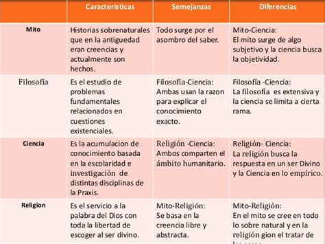 Cuadros Comparativos Mito Filosofia Ciencia Y Religion Cuadro Comparativo 97528 Hot Sex Picture