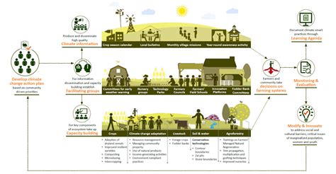 Backbone of the company it means the agriculture. Using climate information to build resilient agroecosystems
