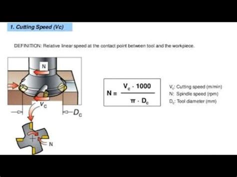 If you've ever looked at a car's speed gauge while it's moving, you've seen speed being there are a few different ways to calculate speed depending on which types of information you have. How To Calculate Cutting speed formula & worksheet - YouTube