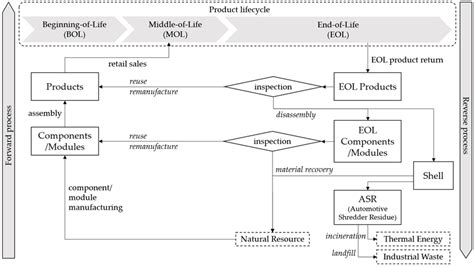 Material Flow In The Automotive Closed Loop Supply Chain Clsc