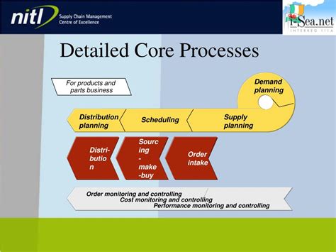 Ppt Erp Systems And Supply Chain Powerpoint Presentation Free Download