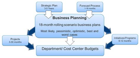 This part of a business plan. Business Analytics 101 - Budgeting, Planning and Forecasting