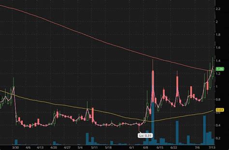 We did not find results for: Penny Stocks To Watch If EdTech Is Your Focus In July