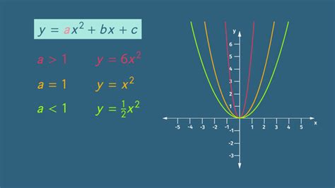 What Are Quadratic Functions Easy Video Lesson