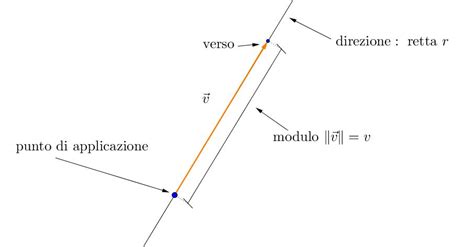 Visualizza altre idee su vettore, fisico, appunti. Math & Physics: vettori, versori, prodotto scalare e ...