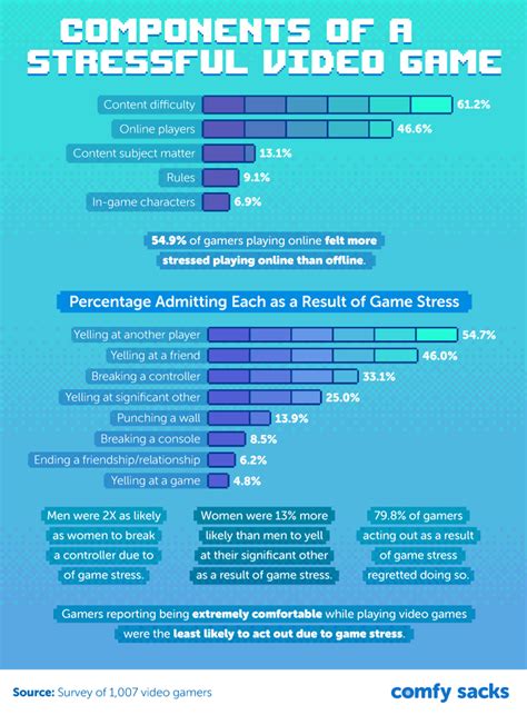 We Surveyed More Than 1000 Gamers About One Of The Effects Of Gaming