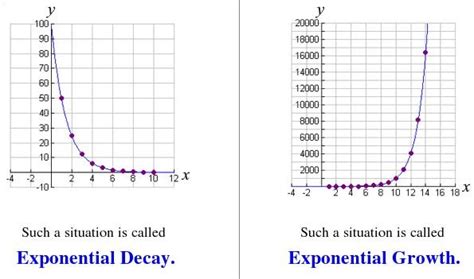 Inspire Yourself With Calculus Topic 5 Exponential Growth And Decay