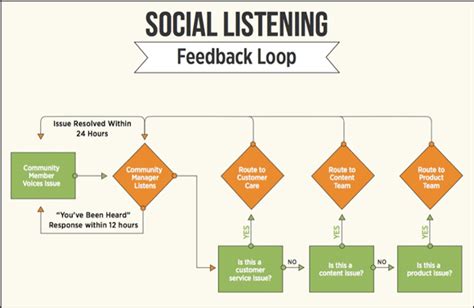 The Feedback Loop Best Practices