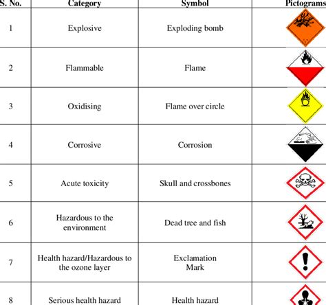 Globally Harmonized System Ghs Pictograms Used For Chemical Hazards