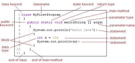 Parts Of Java Program