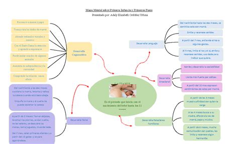 Seminario De La Primera Infancia Mapa Mental Concepto De Infancia