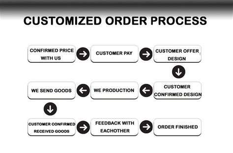 Customized Order Process