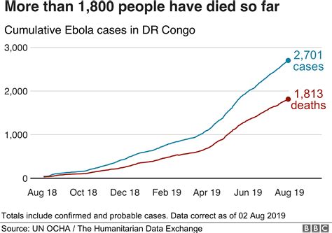 Ebola Outbreak In Five Graphics Bbc News