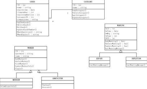 Class Diagram For Inventory Management System Free