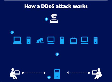 What Is A Ddos Attack