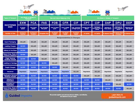 Incoterms Risk Chart