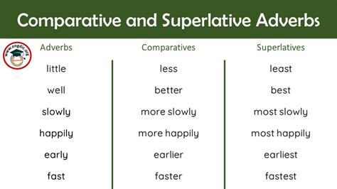 List Of Comparative And Superlative Adverbs Pdf Archives Engdic