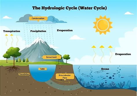 The Hydrosphere And The Hydrological Cycle Wealthinwastes