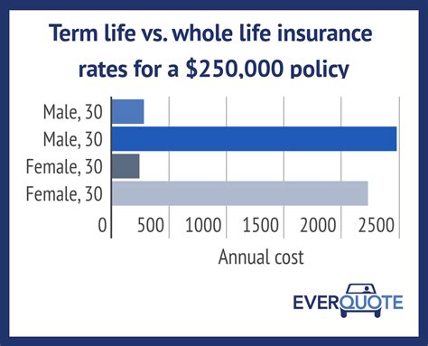 What is permanent life insurance? Term vs. Whole Life Insurance: Comparison and 2018 Rates