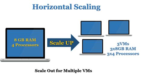 What Is The Difference Between Horizontal And Vertical Scaling