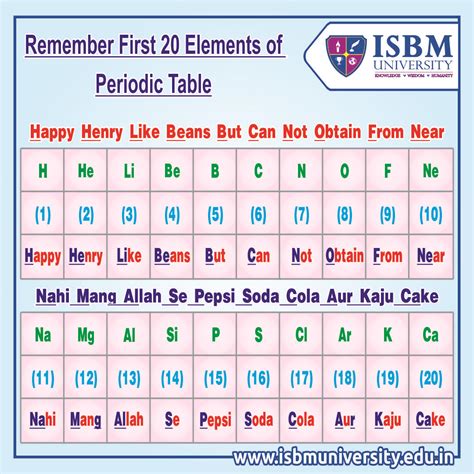 Tricks To Remember The First Elements Of Periodic Table Tricks PeriodicTable Fun